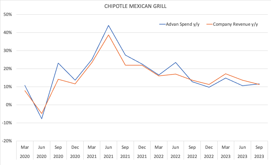 Figure 1: Advan Chipotle Spend vs Chipotle published Revenue - Year over Year comparison showing strong correlation between Advan SpendView data and actual company reported revenue from 2020-2023